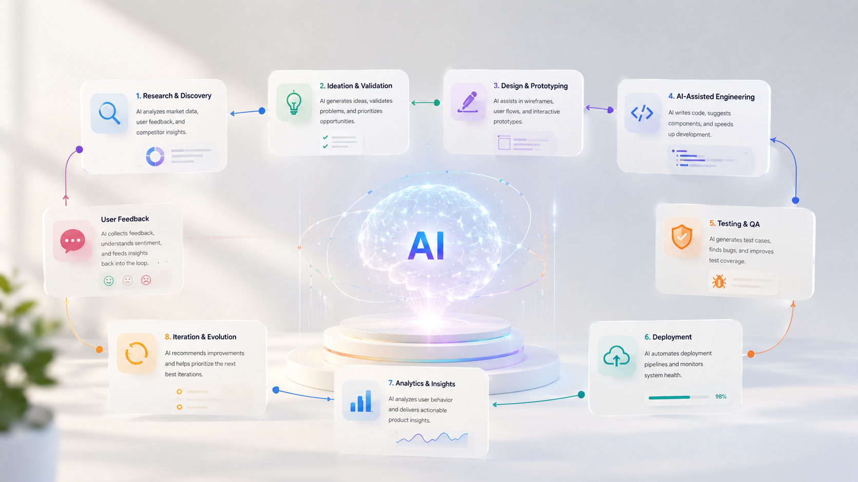 AI-Powered Product Development